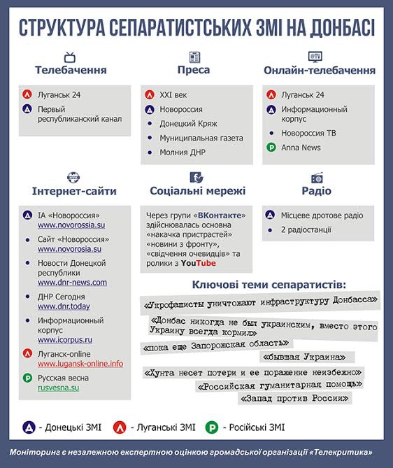 Структура сепаратистських ЗМІ на Донбасі (інфографіка)