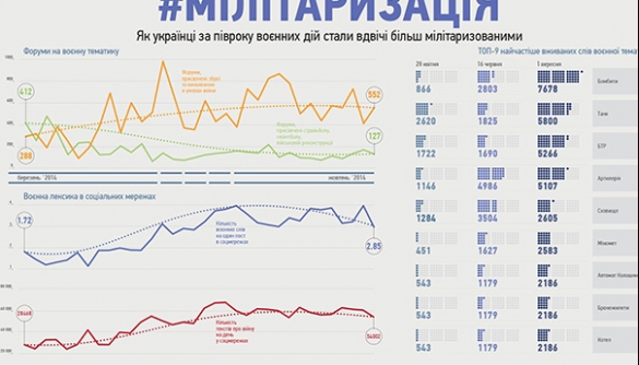 #Мілітаризація: як українці стали вдвічі більш мілітаризованими