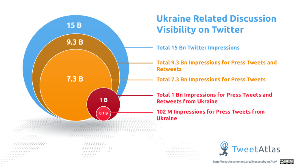 За два тижні березня інтернет-користувачі розмістили понад 2 мільйони англомовних твітів про Україну