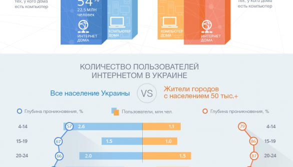 Рекламники підготували інфографіку про те, як українці користуються інтернетом