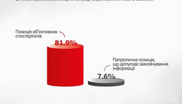 82% українців вважають, що українські медіа мають бути об’єктивними, а не займати пропагандистську позицію