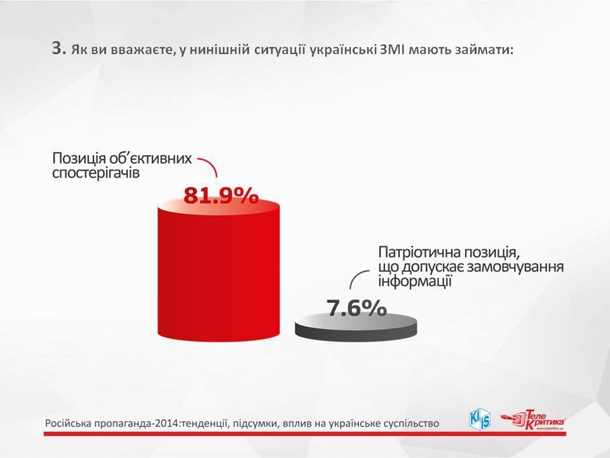 82% українців вважають, що українські медіа мають бути об’єктивними, а не займати пропагандистську позицію