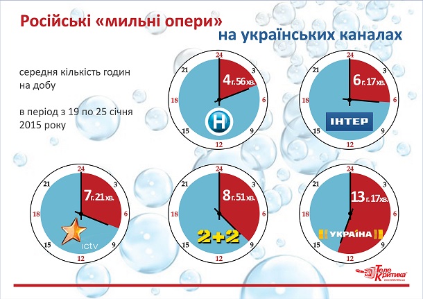 Найбільше російських серіалів показує телеканал «Україна» (інфографіка)