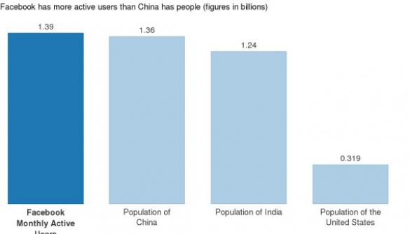 У Facebook більше користувачів, ніж населення у Китаї