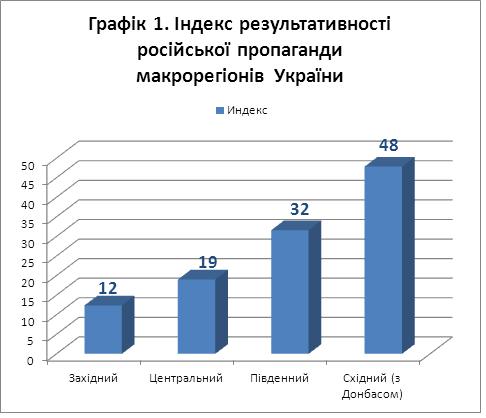 Індекс результативності російської пропаганди у східних регіонах в 4 рази вищий, ніж у західних – дослідження КМІС
