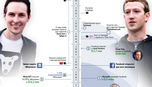 Російський Forbes підготував інфографіку, в якій порівняв Дурова та Цукерберга