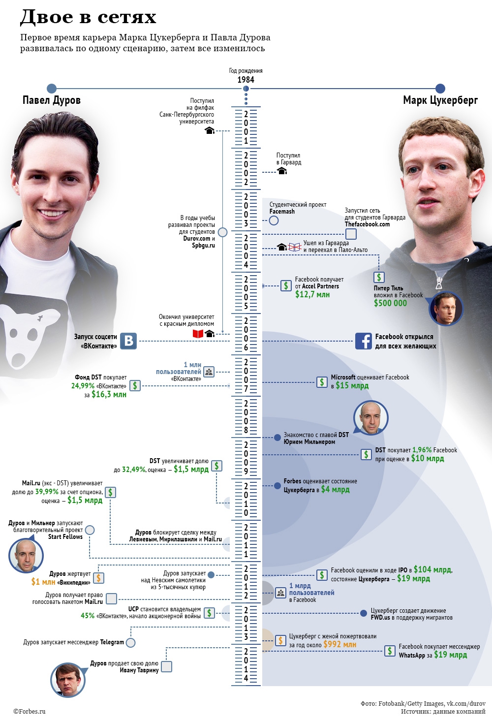 Російський Forbes підготував інфографіку, в якій порівняв Дурова та Цукерберга