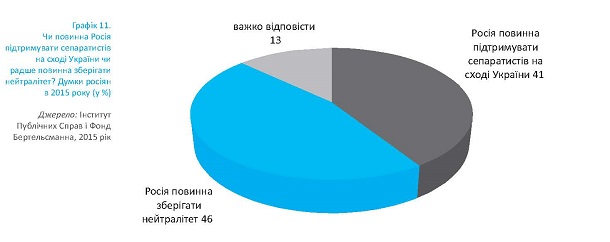 7% росіян підтримує введення російських військ на територію України – польсько-німецьке дослідження