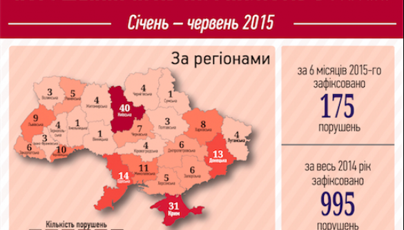 Свобода слова в Україні почала покращуватися — дані моніторингу ІМІ за перше півріччя 2015