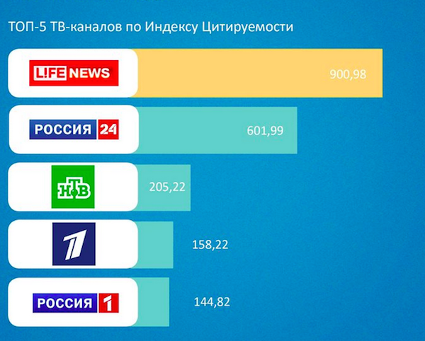 Lifenews, КоммерсантЪ та Forbes стали лідерами у рейтингу цитованості російських ЗМІ