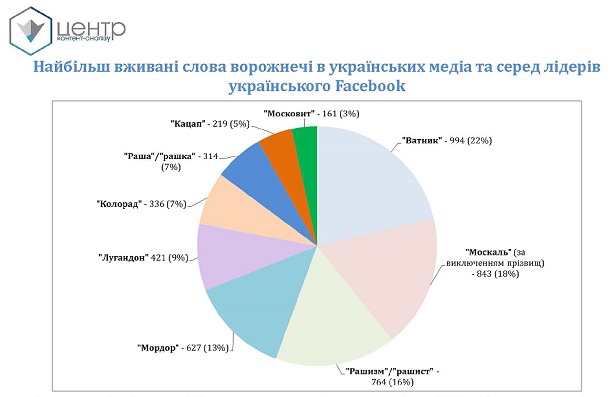 Дослідження «Практика використання “мови ворожнечі” (hate speech) українськими ЗМІ»