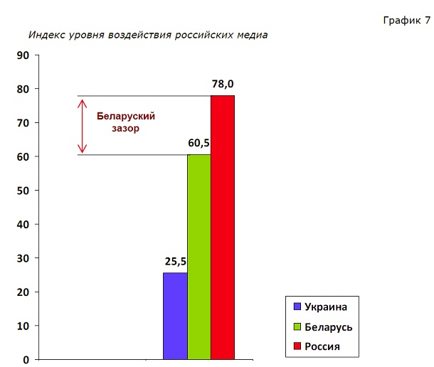 Индекс воздействия российских СМИ: Россия, Беларусь, Украина