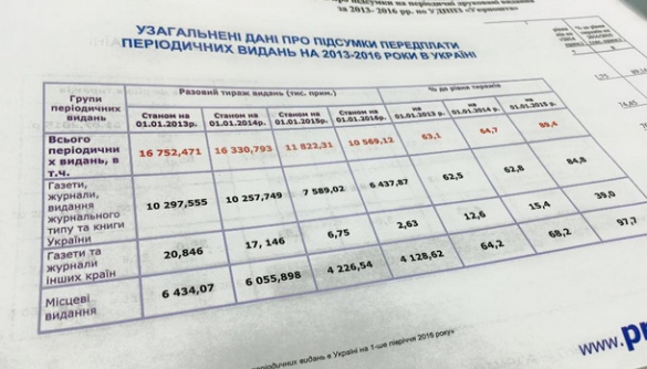 Тиражі преси за передплатою впали в Україні за три роки на третину – «Укрпошта»