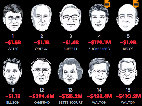 Цукерберг піднявся на четверте місце в списку найбагатших людей світу