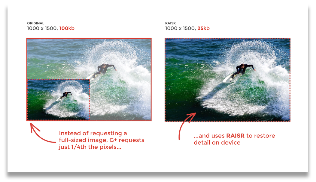 Google почав застосовувати технологію, що зменшує розмір фото в 4 рази без втрати якості