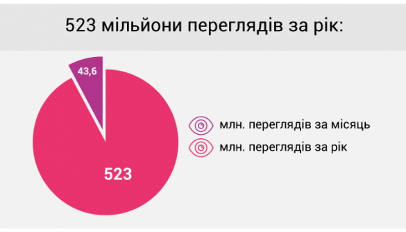 Українську «Вікіпедію» щомісяця переглядають близько 50 млн разів