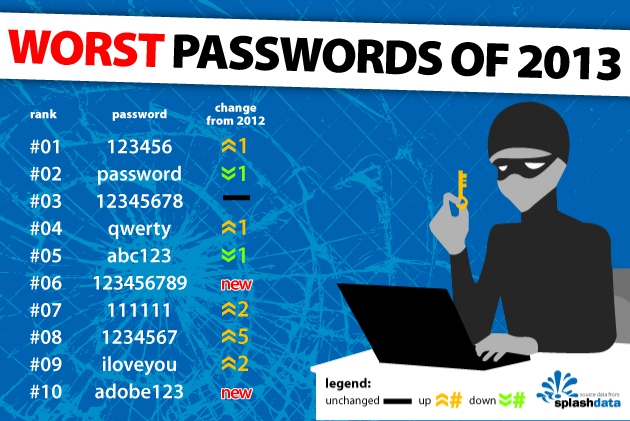Експерти назвали ТОП-25 ненадійних паролів 2013 року