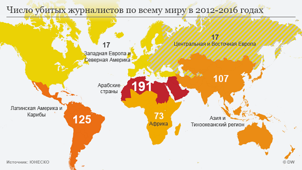 У 2006-2016 роках в світі вбили 930 журналістів – ЮНЕСКО