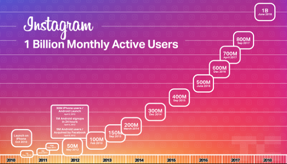 Instagram досягла 1 млрд аудиторії та запустила новий сервіс IGTV