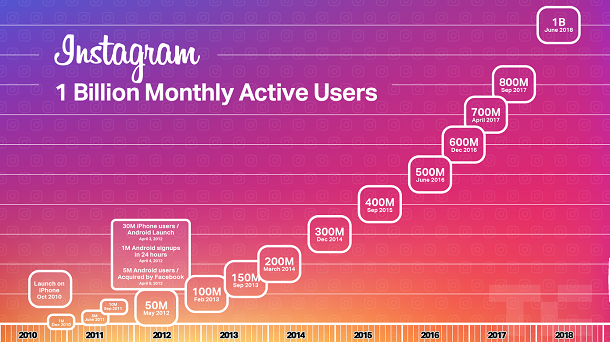 Instagram досягла 1 млрд аудиторії та запустила новий сервіс IGTV