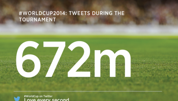 Соціальні мережі підбивають власні підсумки Чемпіонату світу з футболу у Бразилії