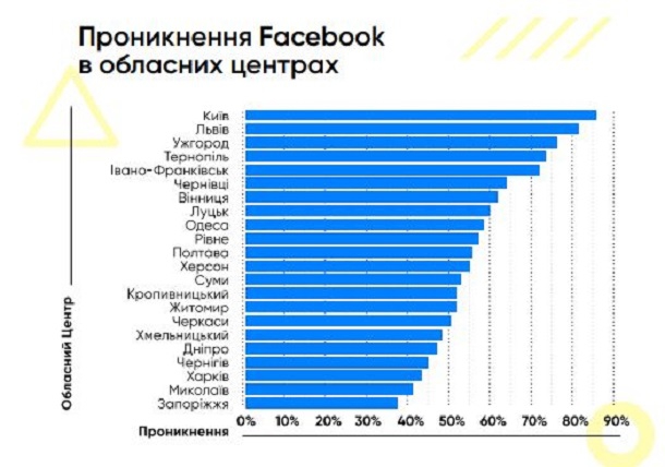 Facebook-аудиторія-україна