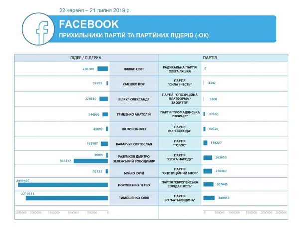 прихильники-партій-фейсбук-україна