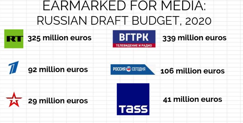 Пропагандистські ЗМІ отримають з бюджету Росії 1,3 млрд євро