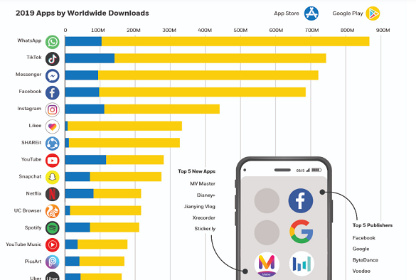 Топ-20 найпопулярніших додатків: TikTok знову в лідерах (інфографіка)