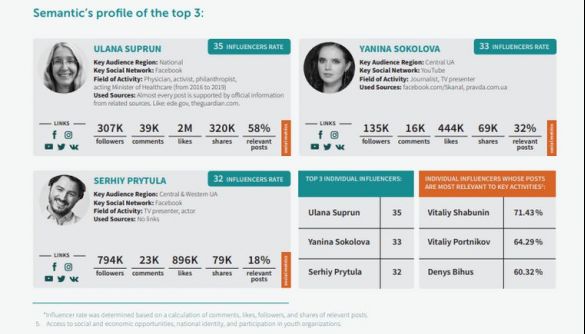 Уляна Супрун, Яніна Соколова, Сергій Притула: хто найбільше впливає на молодь у Facebook