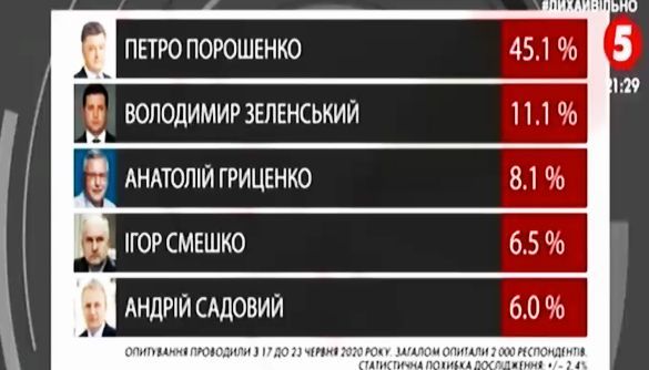 «Президент Львова»: 5 канал використав маніпулятивну технологію «регіонального рейтингу»