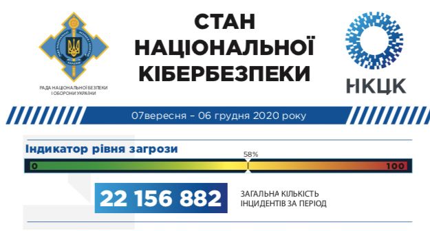 В Україні за три місяці зафіксували більше 22 млн кібератак - РНБО