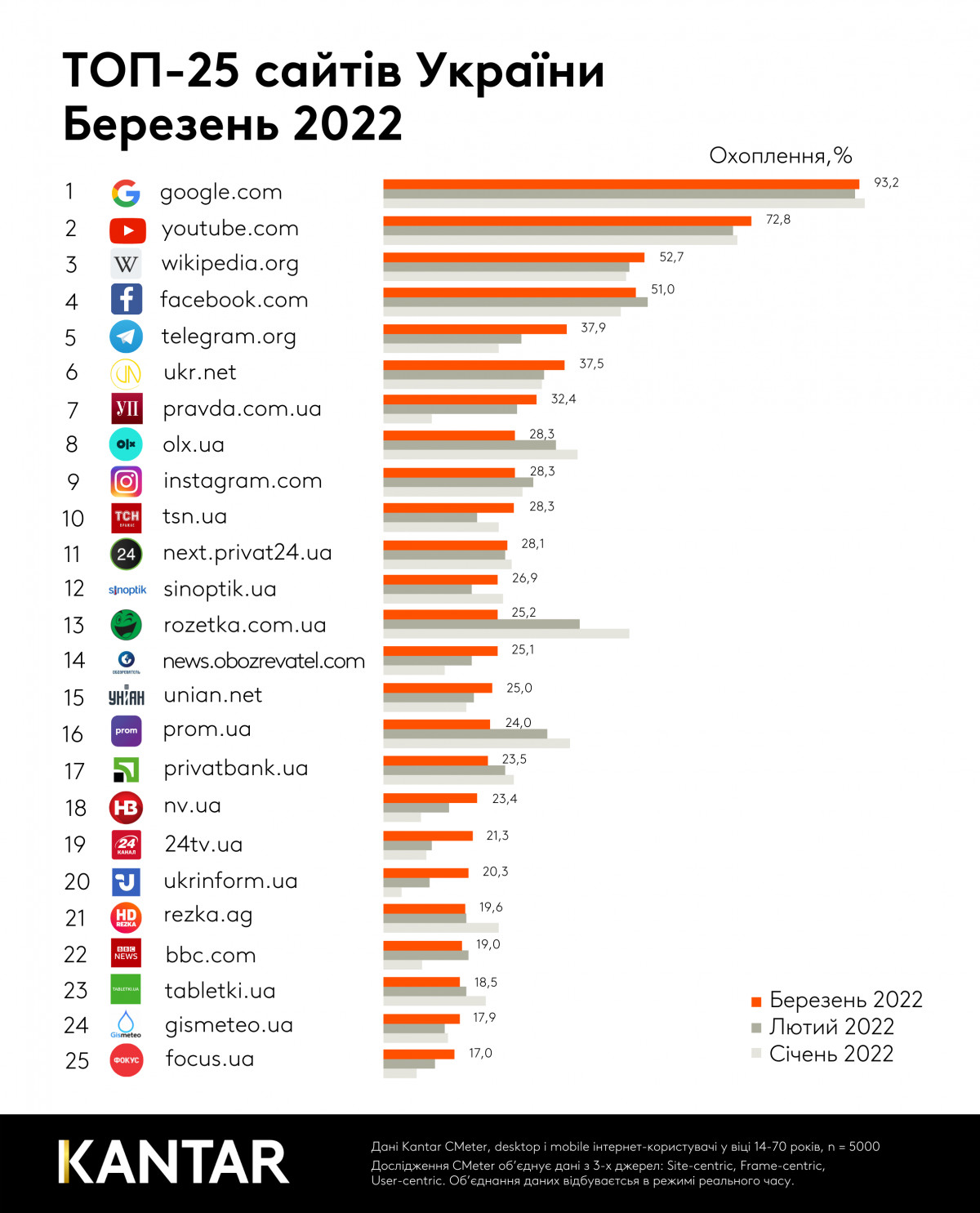 Kantar: В марте в рейтинг самых популярных в Украине сайтов вошло 9 изданий