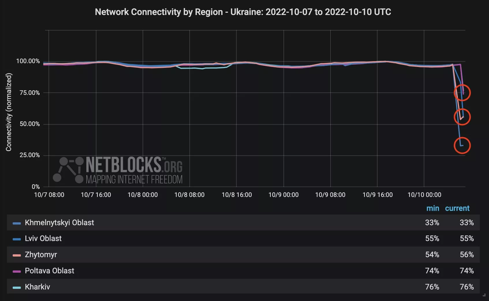 В багатьох областях Україні спостерігається збій в роботі інтернету