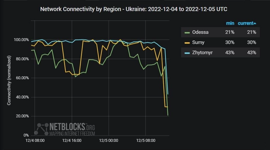 Після ракетних ударів Росії в трьох областях України зникли світло та інтернет