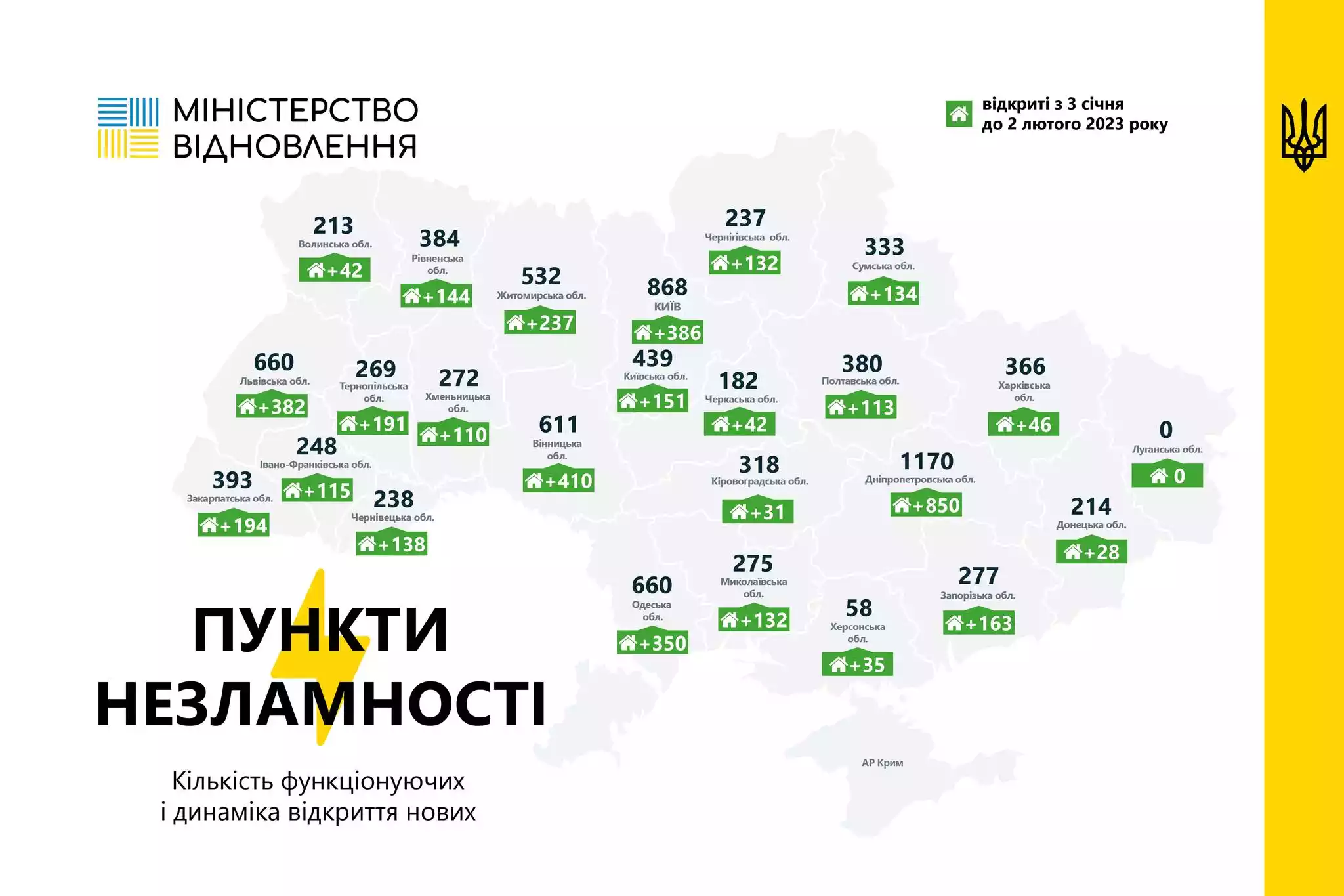 Понад 9,5 тисяч «Пунктів незламності» вже працюють в Україні