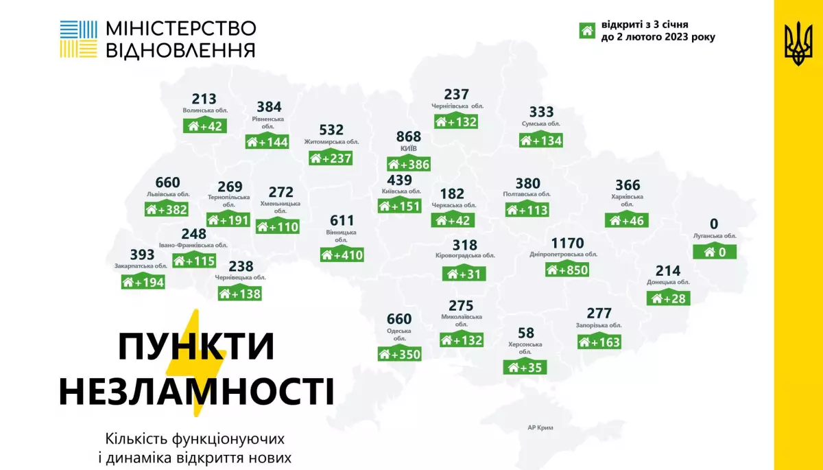 Понад 9,5 тисяч «Пунктів незламності» вже працюють в Україні