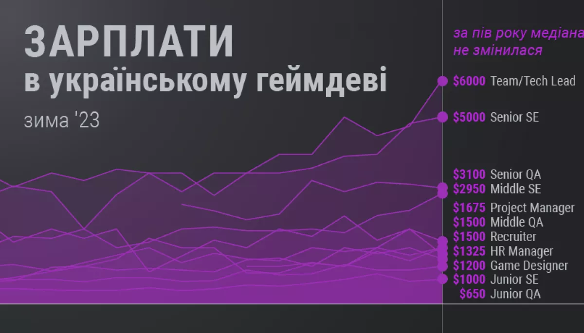 GameDev DOU: Зарплати українських спеціалістів у сфері розробки ігор зросли за останні пів року
