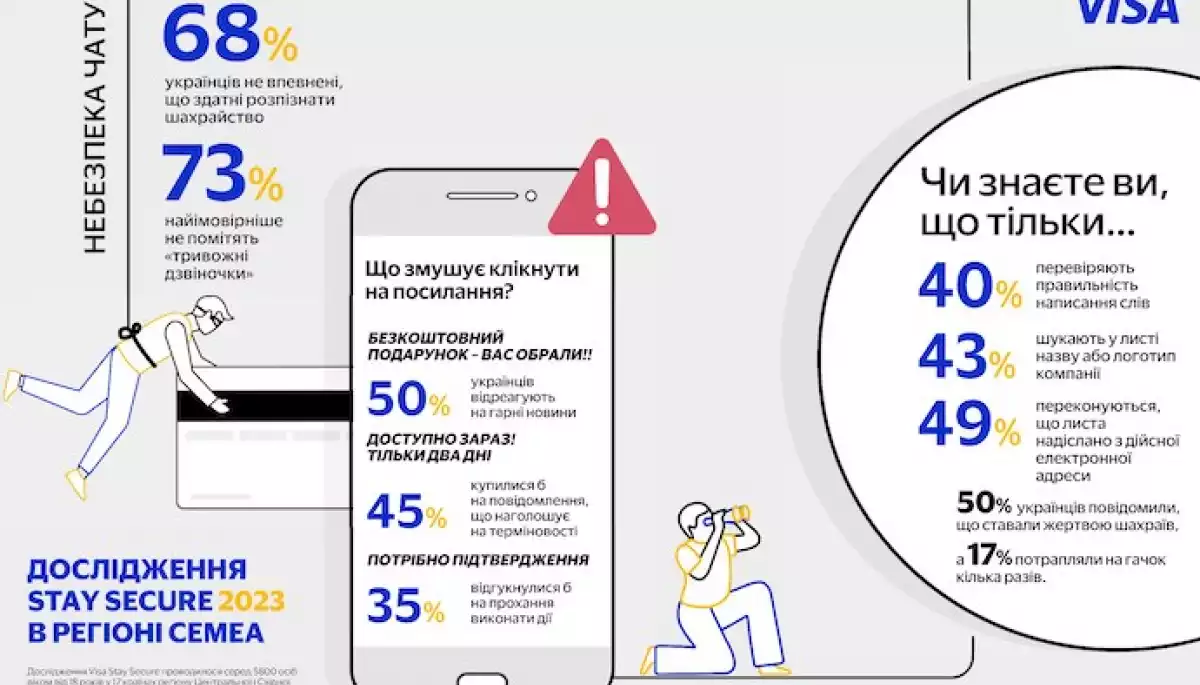 Дослідження Visa: Половина українців щонайменше один раз ставали жертвами інтернет-шахраїв