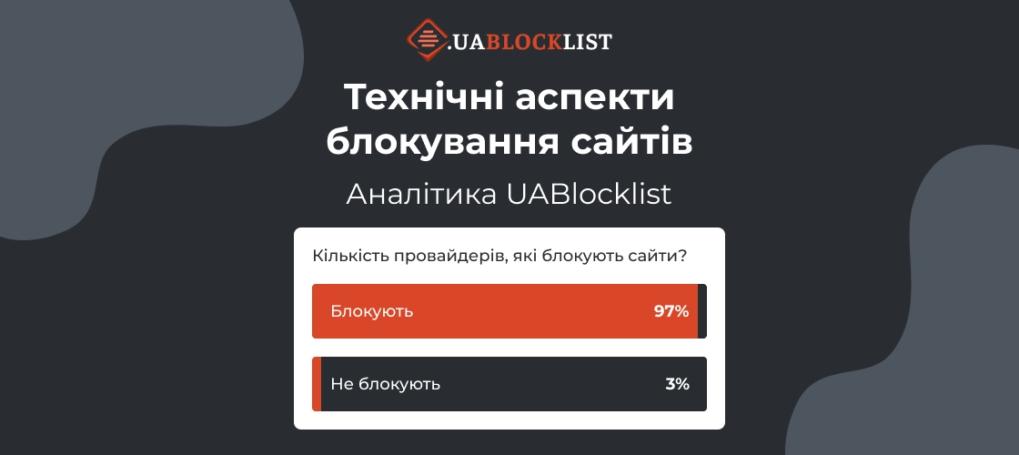 64% українських провайдерів вважають практику блокування сайтів малоефективною, — результати опитування