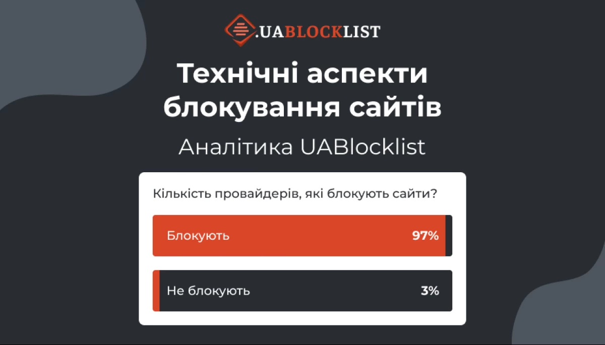 64% українських провайдерів вважають практику блокування сайтів малоефективною, — результати опитування