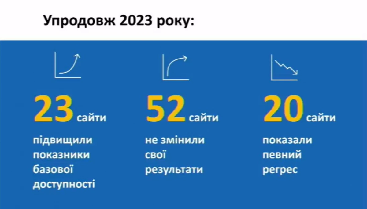 Достатній та високий рівень доступності мають 23% сайтів держорганів в Україні
