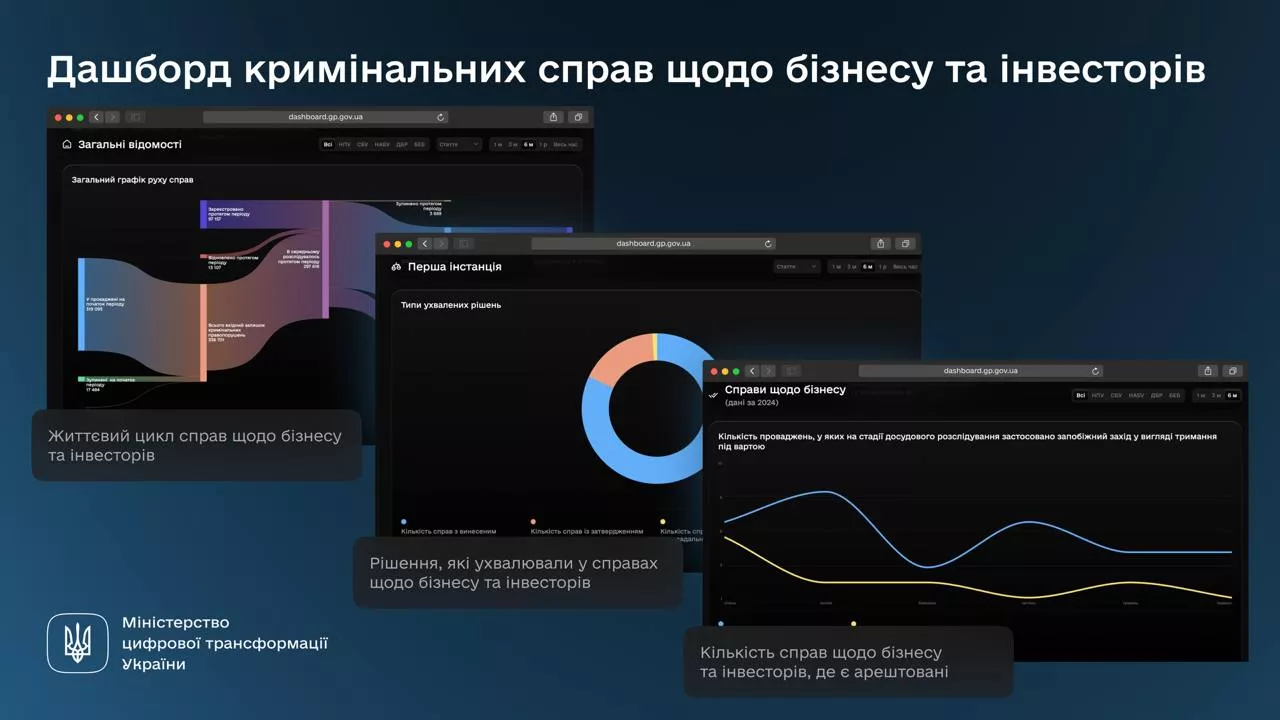 Мінцифри та Офіс генпрокурора презентували дашборд про розслідування справ, у яких фігурує бізнес
