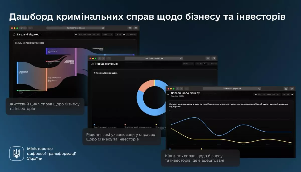 Мінцифри та Офіс генпрокурора презентували дашборд про розслідування справ, у яких фігурує бізнес