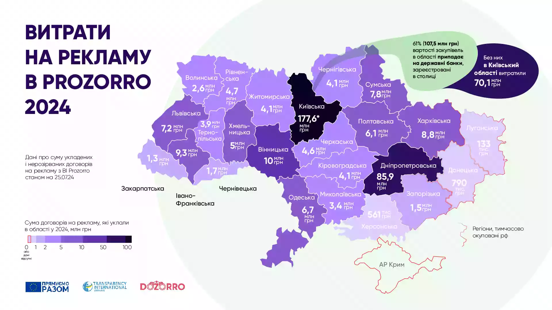 254,5 млн грн бюджетних коштів з початку року витратили на рекламу в областях, — Dozorro