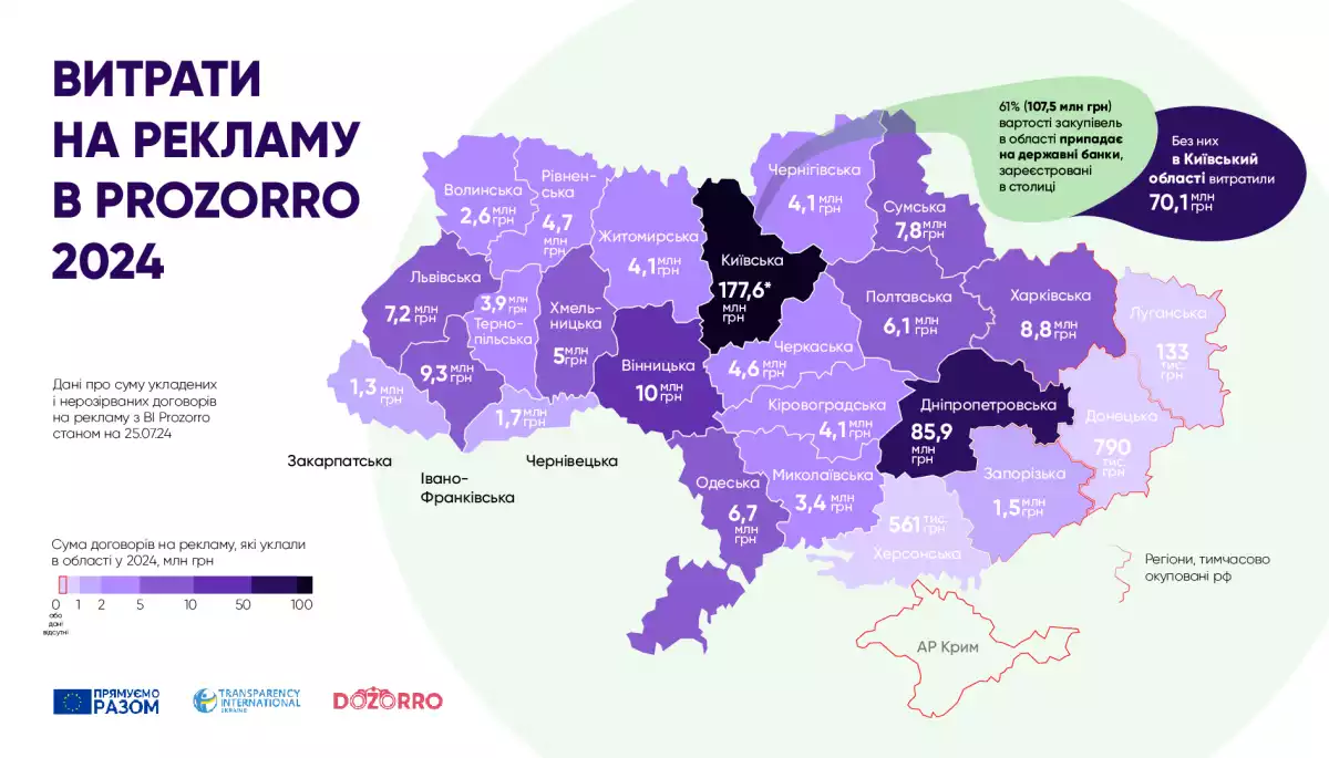 254,5 млн грн бюджетних коштів з початку року витратили на рекламу в областях, — Dozorro