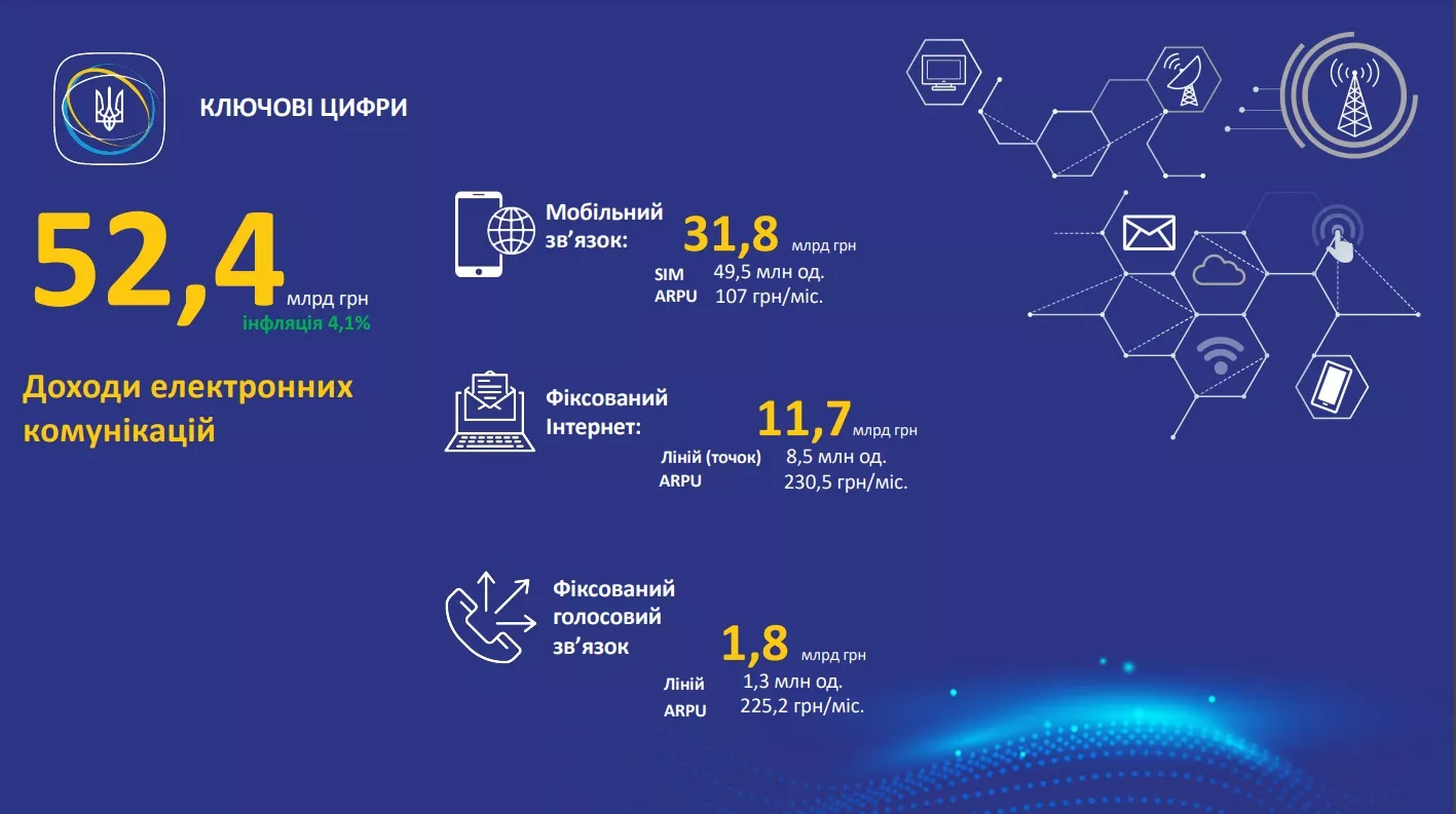 Дохід операторів електронних комунікацій зріс на 11% у першому півріччі 2024 року