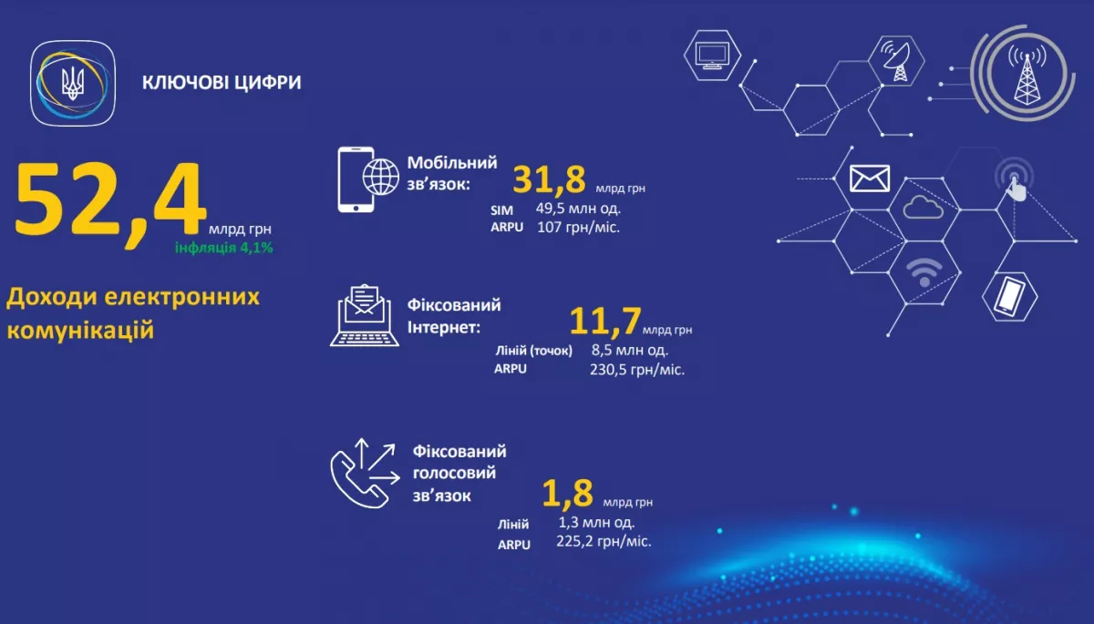 Дохід операторів електронних комунікацій зріс на 11% у першому півріччі 2024 року