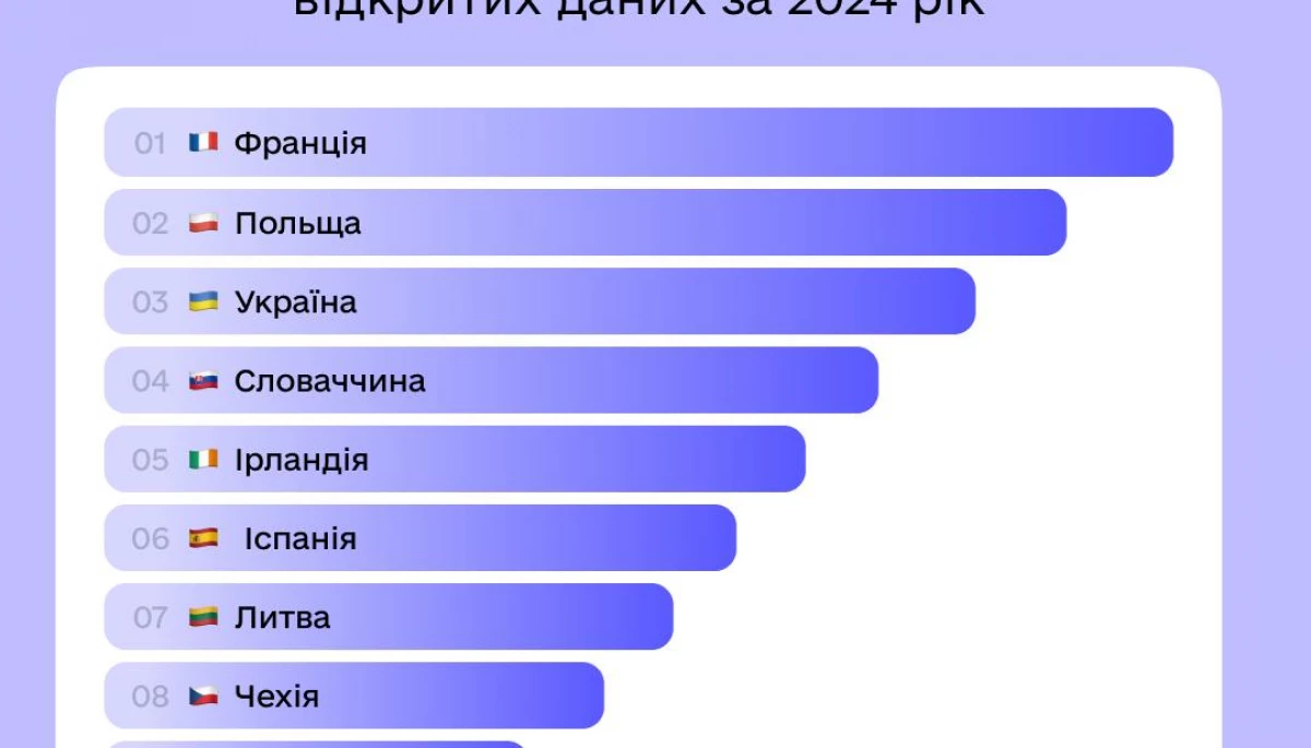 Україна посіла третє місце в Європі за рівнем відкритості даних