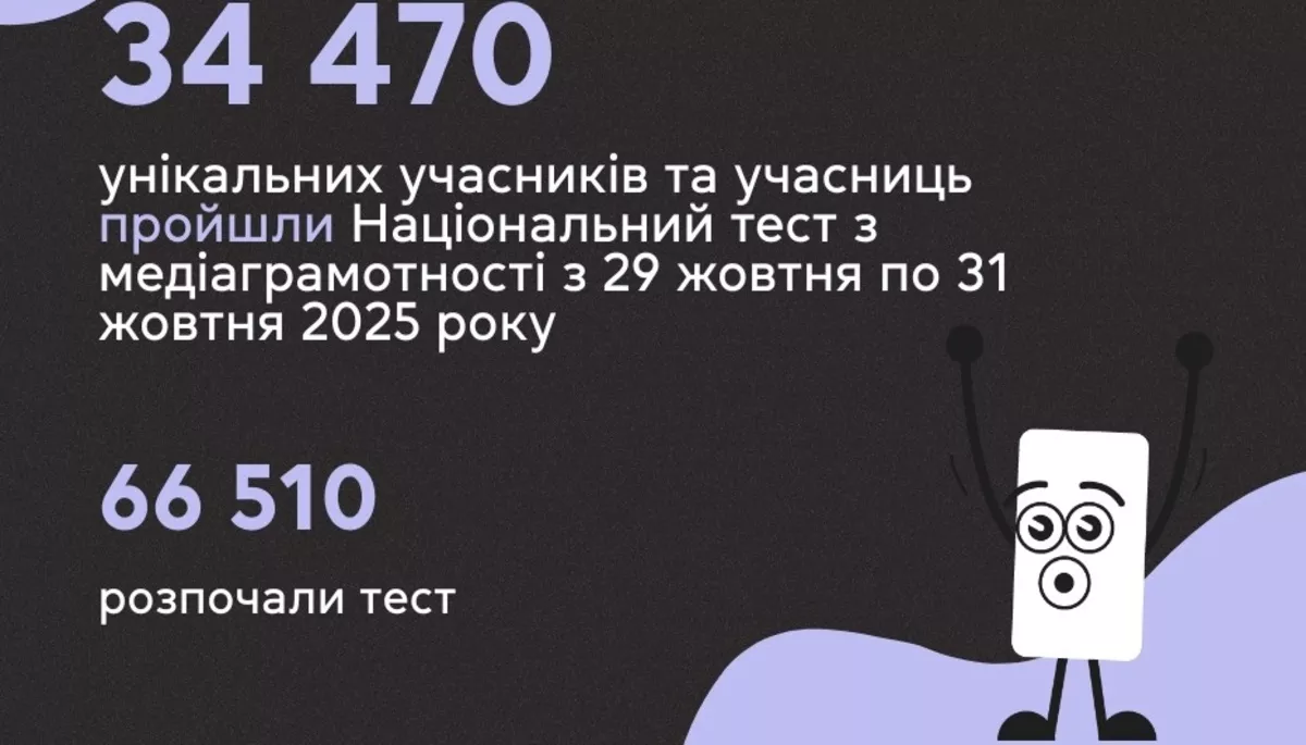 Понад 34 тисячі українців повністю пройшли Національний тест з медіаграмотності